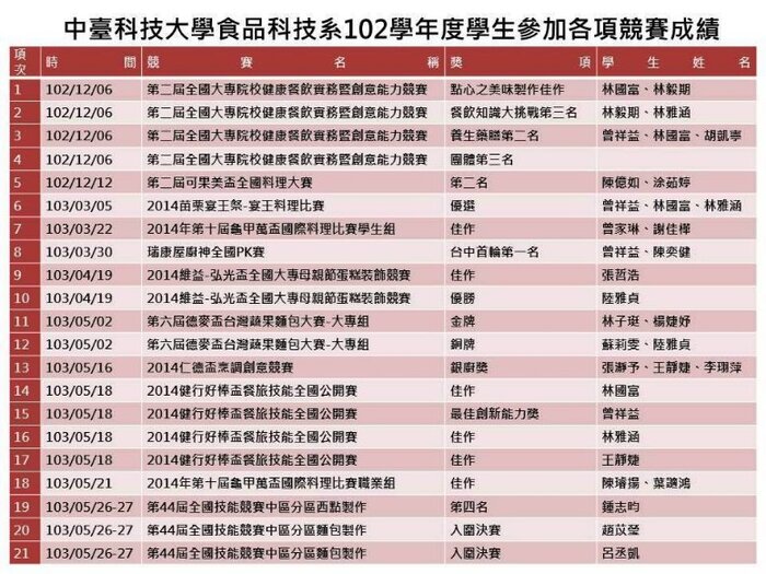 競賽成績